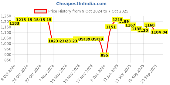 firstcry.com Pine Kids Knit Full Sleeves Front Open Hooded Sweater with Text Design - Red pine kids Price History Graph from 9 Oct 2024 to 6 Oct 2025