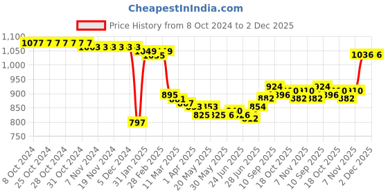 firstcry.com Pine Kids Knit Full Sleeves Front Open Sweater with Floral Design - Maroon pine kids Price History Graph from 8 Oct 2024 to 2 Dec 2025