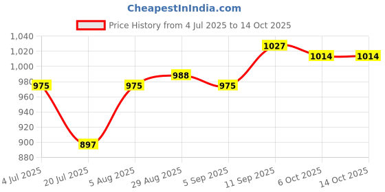 firstcry.com Pine Kids Knit Full Sleeves Front Open Sweater with Kangaroo Pocket & Cable Knit Design - Blue pine kids Price History Graph from 4 Jul 2025 to 14 Oct 2025