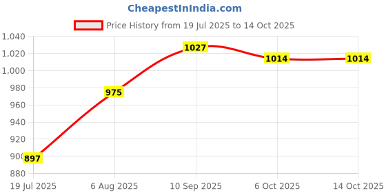 firstcry.com Pine Kids Knit Full Sleeves Front Open Sweater with Kangaroo Pocket & Cable Knit Design - Blue pine kids Price History Graph from 19 Jul 2025 to 14 Oct 2025