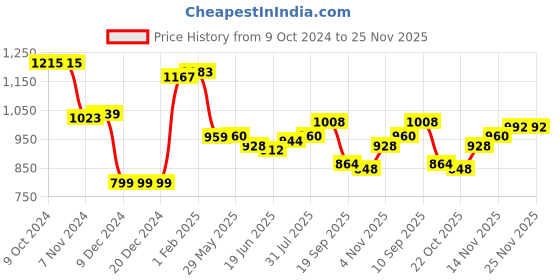 firstcry.com Pine Kids Knit Full Sleeves Hooded Front Open Solid Sweater - Red pine kids Price History Graph from 9 Oct 2024 to 24 Nov 2025