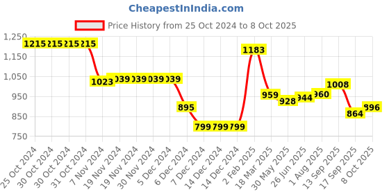 firstcry.com Pine Kids Knit Full Sleeves Hooded Front Open Solid Sweater - Red pine kids Price History Graph from 25 Oct 2024 to 8 Oct 2025