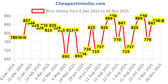 firstcry.com Pine Kids Knit Full Sleeves Hooded Front Open Sweat Jacket Floral & Text Design - Purple pine kids Price History Graph from 6 Dec 2024 to 25 Nov 2025