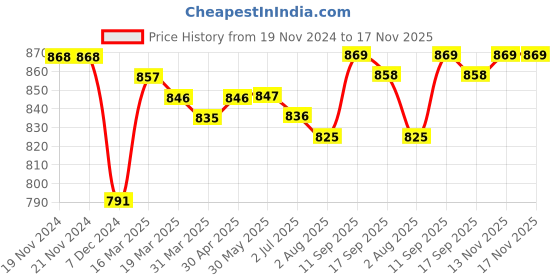 firstcry.com Pine Kids Knit Full Sleeves Hooded Front Open Sweat Jacket With Text Design & Kangaroo Pockets - Navy pine kids Price History Graph from 19 Nov 2024 to 16 Nov 2025