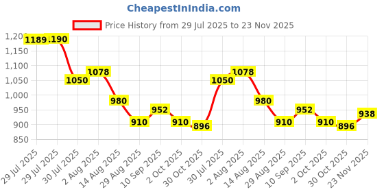 firstcry.com Pine Kids Knit Full Sleeves Hooded Front Open Sweater with Color Block - Multicolor pine kids Price History Graph from 29 Jul 2025 to 23 Nov 2025