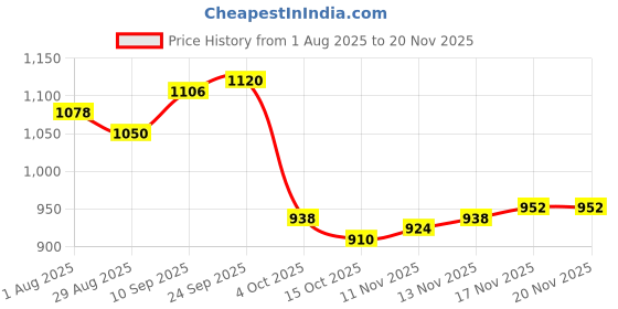 firstcry.com Pine Kids Knit Full Sleeves Hooded Front Open Sweater with Stripes & Pocket - Navy Blue & Red pine kids Price History Graph from 1 Aug 2025 to 19 Nov 2025