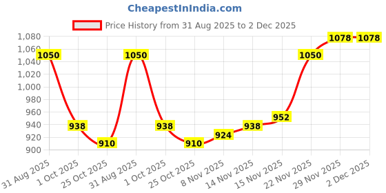 firstcry.com Pine Kids Knit Full Sleeves Hooded Front Open Sweater with Stripes & Pocket - Navy Blue & Red pine kids Price History Graph from 31 Aug 2025 to 2 Dec 2025