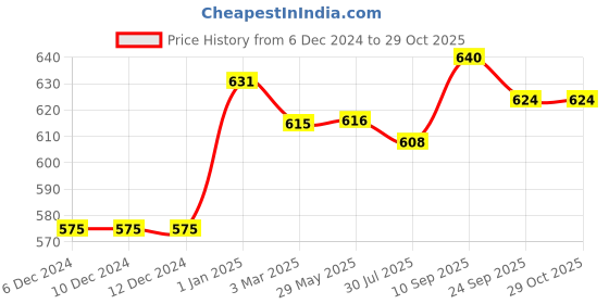 firstcry.com Pine Kids Knit Full Sleeves Hooded Solid Colour Sweatshirt with Kangaloo Pockets- Royal Blue pine kids Price History Graph from 6 Dec 2024 to 29 Oct 2025