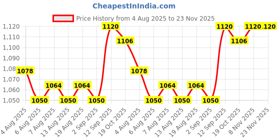 firstcry.com Pine Kids Knit Full Sleeves Hooded Sweater with Color Block & Cable Knit Design - Blue & White pine kids Price History Graph from 4 Aug 2025 to 23 Nov 2025