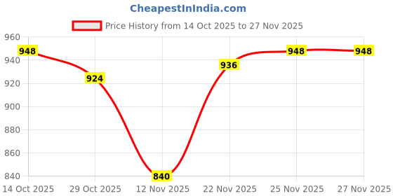 firstcry.com Pine Kids Knit Full Sleeves Hooded SweatJacket with Text Graphic & Kangaroo Pocket - Blue pine kids Price History Graph from 14 Oct 2025 to 25 Nov 2025