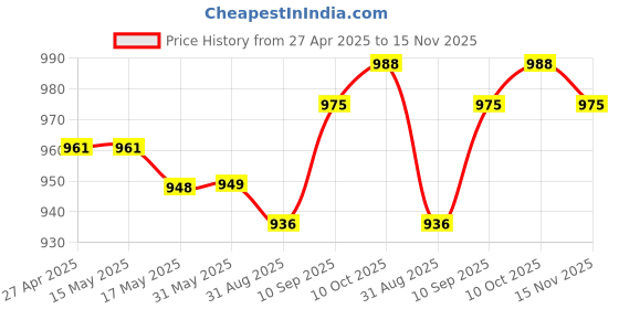 firstcry.com Pine Kids Knit Full Sleeves Pullover Solid Colour- Red pine kids Price History Graph from 27 Apr 2025 to 15 Nov 2025