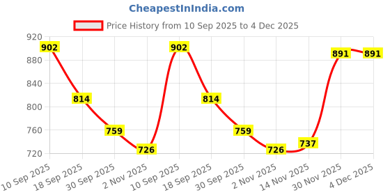 firstcry.com Pine Kids Knit Full Sleeves Pullover Sweater with Aztec Design - Multicolor pine kids Price History Graph from 10 Sep 2025 to 4 Dec 2025