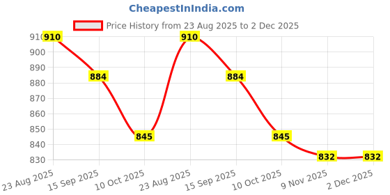 firstcry.com Pine Kids Knit Full Sleeves Pullover Sweater With Cable Knit Design & Turtle Neck - Multi Colour pine kids Price History Graph from 23 Aug 2025 to 2 Dec 2025
