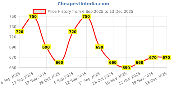 firstcry.com Pine Kids Knit Full Sleeves Pullover Sweater with Cable Knit Design - Pink pine kids Price History Graph from 6 Sep 2025 to 12 Dec 2025