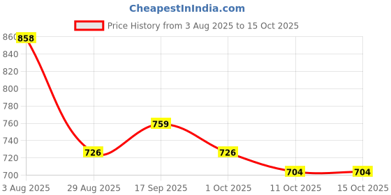 firstcry.com Pine Kids Knit Full Sleeves Pullover Sweater with Chevron Design - Red pine kids Price History Graph from 3 Aug 2025 to 15 Oct 2025