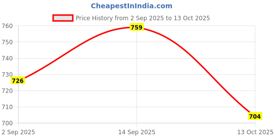 firstcry.com Pine Kids Knit Full Sleeves Pullover Sweater with Chevron Design - Red pine kids Price History Graph from 2 Sep 2025 to 13 Oct 2025