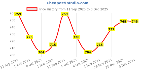 firstcry.com Pine Kids Knit Full Sleeves Pullover Sweater with Chevron Design - Red pine kids Price History Graph from 11 Sep 2025 to 2 Dec 2025