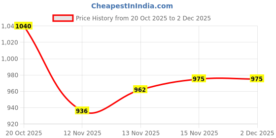 firstcry.com Pine Kids Knit Full Sleeves Pullover Sweater with Color Block & Cable Knit Design - Brown pine kids Price History Graph from 20 Oct 2025 to 2 Dec 2025