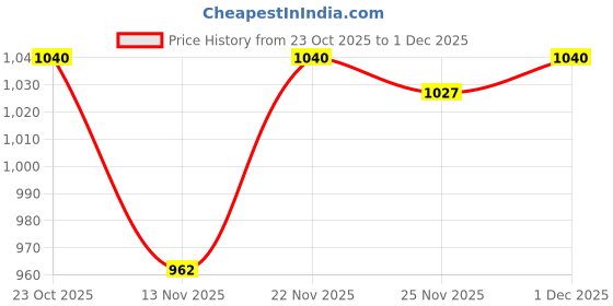 firstcry.com Pine Kids Knit Full Sleeves Pullover Sweater with Color Block & Cable Knit Design - Brown pine kids Price History Graph from 23 Oct 2025 to 1 Dec 2025