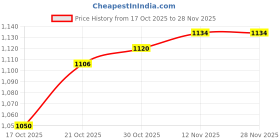 firstcry.com Pine Kids Knit Full Sleeves Pullover Sweater with Color Block & Cable Knit Design - Yellow Grey & Black pine kids Price History Graph from 17 Oct 2025 to 28 Nov 2025