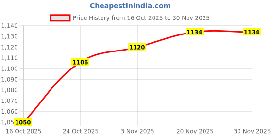 firstcry.com Pine Kids Knit Full Sleeves Pullover Sweater with Color Block & Cable Knit Design - Yellow Grey & Black pine kids Price History Graph from 16 Oct 2025 to 30 Nov 2025