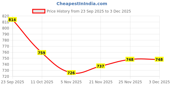 firstcry.com Pine Kids Knit Full Sleeves Pullover Sweater with Fair Isle Design - Blue pine kids Price History Graph from 23 Sep 2025 to 2 Dec 2025