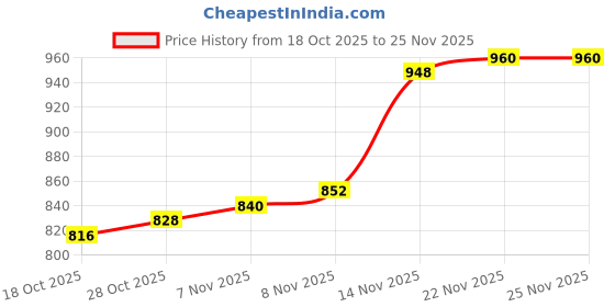 firstcry.com Pine Kids Knit Full Sleeves Pullover Sweater with Stripes - Red pine kids Price History Graph from 18 Oct 2025 to 25 Nov 2025