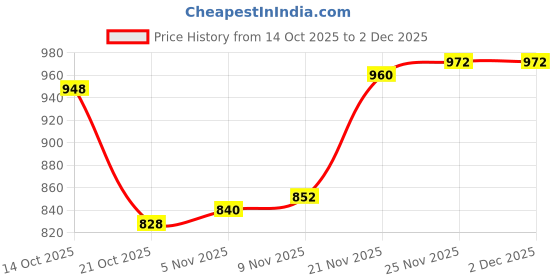 firstcry.com Pine Kids Knit Full Sleeves Pullover Sweater with Stripes - Red pine kids Price History Graph from 14 Oct 2025 to 1 Dec 2025