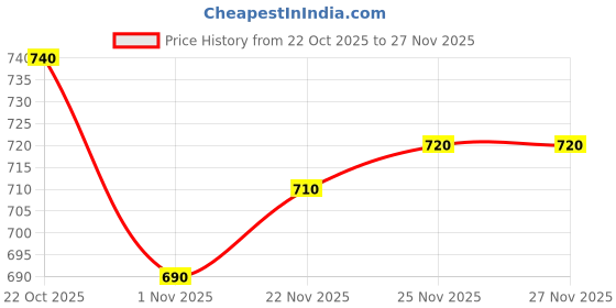 firstcry.com Pine Kids Knit Full Sleeves Pullover Turtle Neck Sweater with Stripe Design - Red & White pine kids Price History Graph from 22 Oct 2025 to 27 Nov 2025