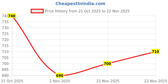firstcry.com Pine Kids Knit Full Sleeves Pullover Turtle Neck Sweater with Stripe Design - Red & White pine kids Price History Graph from 21 Oct 2025 to 22 Nov 2025