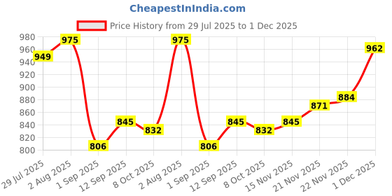 firstcry.com Pine Kids Knit Full Sleeves Pullover with Cable Knit Design - Red pine kids Price History Graph from 29 Jul 2025 to 1 Dec 2025