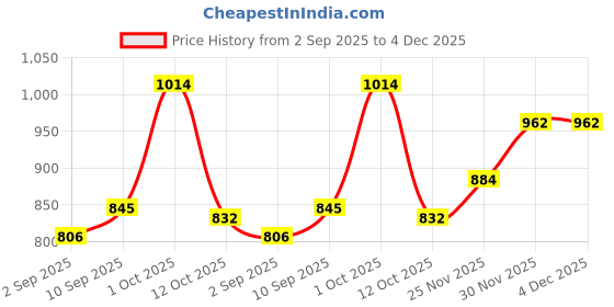 firstcry.com Pine Kids Knit Full Sleeves Pullover with Cable Knit Design - Red pine kids Price History Graph from 2 Sep 2025 to 4 Dec 2025