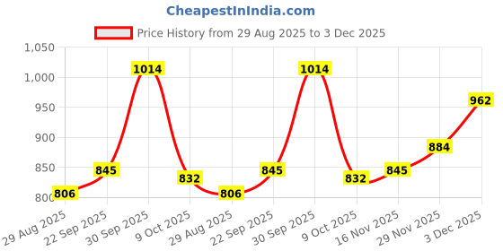 firstcry.com Pine Kids Knit Full Sleeves Pullover with Cable Knit Design - Red pine kids Price History Graph from 29 Aug 2025 to 3 Dec 2025