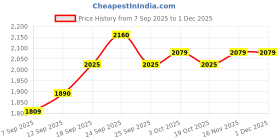 firstcry.com Pine Kids Knit Full Sleeves Solid 3 Piece Party Suit With Bow - Dark Green pine kids Price History Graph from 7 Sep 2025 to 30 Nov 2025