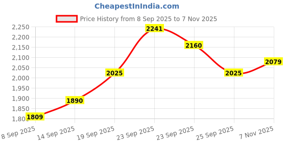 firstcry.com Pine Kids Knit Full Sleeves Solid 3 Piece Party Suit With Bow - Dark Green pine kids Price History Graph from 8 Sep 2025 to 7 Nov 2025