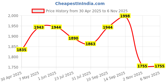 firstcry.com Pine Kids Knit Full Sleeves Solid 3 Piece Party Suit With Bow - Light Blue pine kids Price History Graph from 30 Apr 2025 to 5 Nov 2025