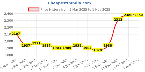 firstcry.com Pine Kids Knit Full Sleeves Solid Blazer with Trouser & Printed T-Shirt - Light Green pine kids Price History Graph from 3 Mar 2025 to 31 Oct 2025