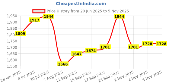 firstcry.com Pine Kids Knit Full Sleeves Solid Color 3 Piece Party Suit with Bow - Black pine kids Price History Graph from 28 Jun 2025 to 2 Nov 2025