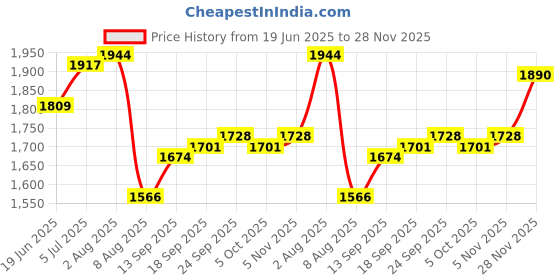 firstcry.com Pine Kids Knit Full Sleeves Solid Color 3 Piece Party Suit with Bow - Black pine kids Price History Graph from 19 Jun 2025 to 28 Nov 2025