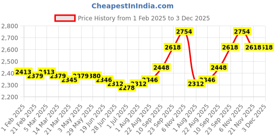 firstcry.com Pine Kids Knit Full Sleeves Solid Color 3 Piece Party Suit with Bow - Navy Blue pine kids Price History Graph from 1 Feb 2025 to 3 Dec 2025