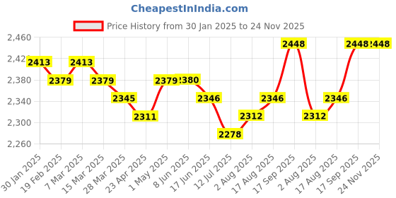 firstcry.com Pine Kids Knit Full Sleeves Solid Color 3 Piece Party Suit with Bow - Navy Blue pine kids Price History Graph from 30 Jan 2025 to 24 Nov 2025