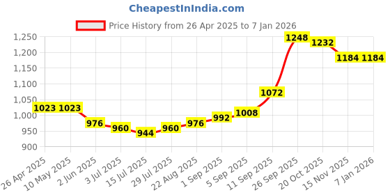 firstcry.com Pine Kids Knit Full Sleeves Solid Color Blazer - Mustard pine kids Price History Graph from 26 Apr 2025 to 4 Jan 2026
