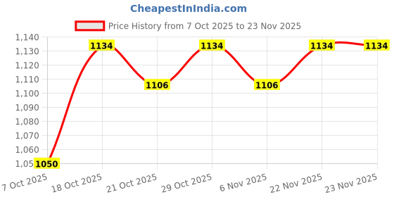 firstcry.com Pine Kids Knit Full Sleeves Solid Color Front Open Hooded Sweater Set - Pink pine kids Price History Graph from 7 Oct 2025 to 23 Nov 2025