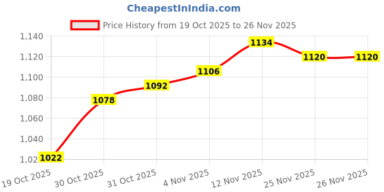 firstcry.com Pine Kids Knit Full Sleeves Solid Color Front Open Hooded Sweater Set - Red pine kids Price History Graph from 19 Oct 2025 to 25 Nov 2025