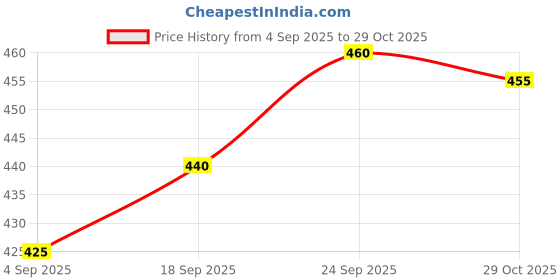 firstcry.com Pine Kids Knit Full Sleeves Solid Colour Pullover Sweatshirt - Brown pine kids Price History Graph from 4 Sep 2025 to 29 Oct 2025