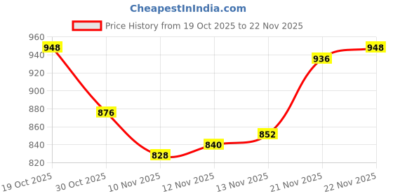 firstcry.com Pine Kids Knit Full Sleeves Solid Front Open Sweater - Offwhite pine kids Price History Graph from 19 Oct 2025 to 22 Nov 2025