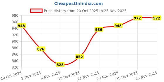 firstcry.com Pine Kids Knit Full Sleeves Solid Front Open Sweater - Offwhite pine kids Price History Graph from 20 Oct 2025 to 25 Nov 2025