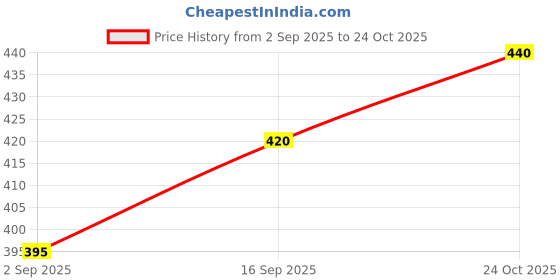 firstcry.com Pine Kids Knit Full Sleeves Solid Sweatshirt - Red pine kids Price History Graph from 2 Sep 2025 to 24 Oct 2025