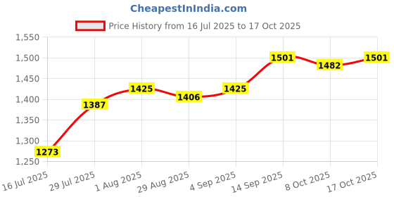 firstcry.com Pine Kids Knit Full Sleeves Sweater Set with Stripes - Red & White pine kids Price History Graph from 16 Jul 2025 to 17 Oct 2025