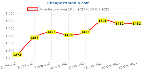 firstcry.com Pine Kids Knit Full Sleeves Sweater Set with Stripes - Red & White pine kids Price History Graph from 18 Jul 2025 to 15 Oct 2025